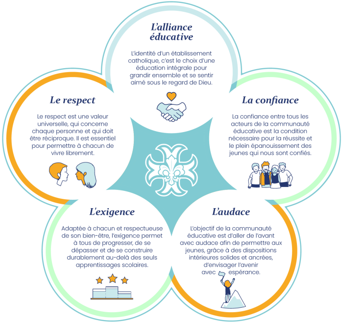Saint-Joseph Vendômeprojet éducatif 2026-2027 infographie